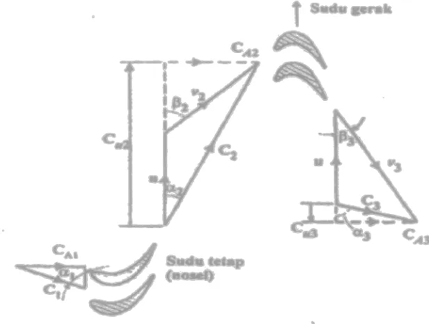 Gambar 2.13 Diagram kecepatan pada sudu 