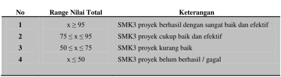 Tabel 2. Klasifikasi Keberhasilan SMK3 dengan Menggunakan   Metode Pembobotan (Scoring) 