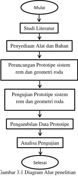 Gambar 3.1 Diagram Alur penelitian 