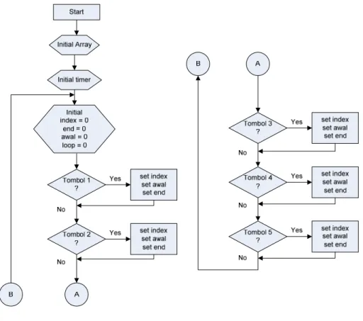 Gambar 9 Flowchart On-Board Controller 