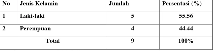 Tabel 5.1 Karakter Informan Berdasarkan Jenis Kelamin  