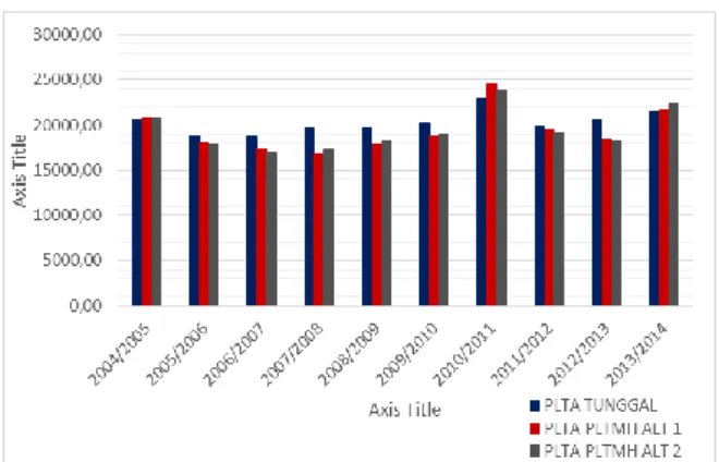 Gambar  2.  Grafik  Perbandingan  Produksi  Energi  Pengoperasian  PLTA  Tunggal,  PLTMH  Alternatif  I  dan   PLTA-PLTMH Alternatif  II Berdasarkan  Masing-masing Keandalan  