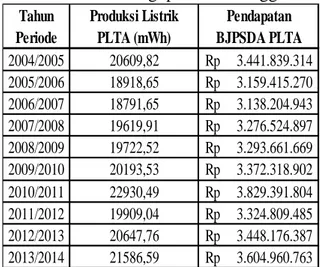Tabel  rekapitulasi  perhitungan  pendapatan BJPSDA ditunjukkan pada tabel  2. 