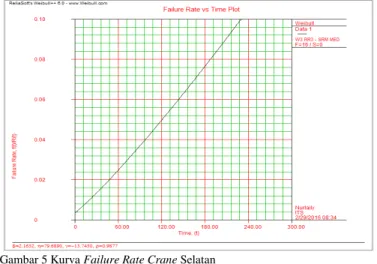 Gambar 5 Kurva Failure Rate Crane Selatan 