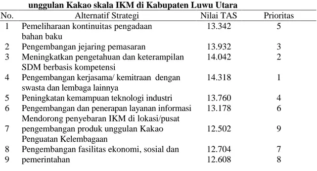 Tabel  5.  Hasil  Analisis  QSPM  dalam  perumusan  strategi  pengembangan  produk  unggulan Kakao skala IKM di Kabupaten Luwu Utara 
