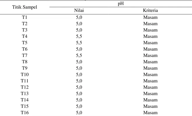 Tabel 1. Hasil analisa tanah dan kriteria pH 