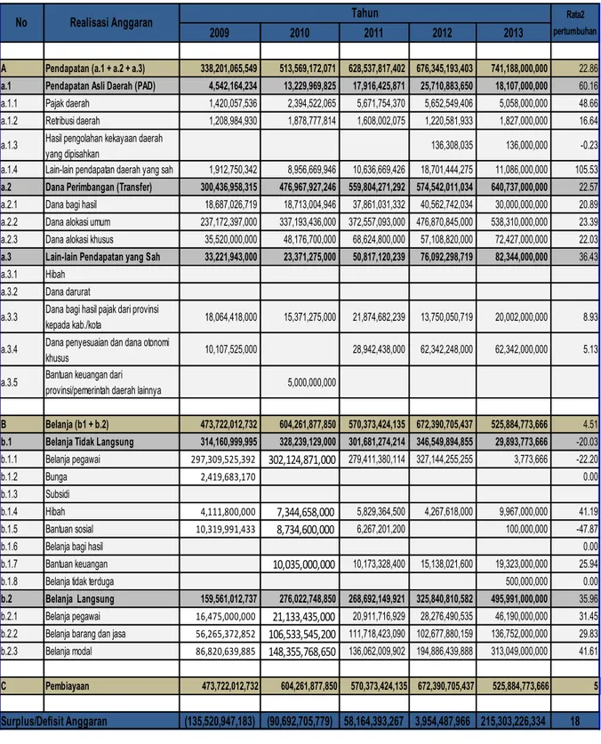 Tabel 2.5:   Rekapitulasi Realisasi APBD Kabupaten Pesawaran Tahun 2009 – 2013 