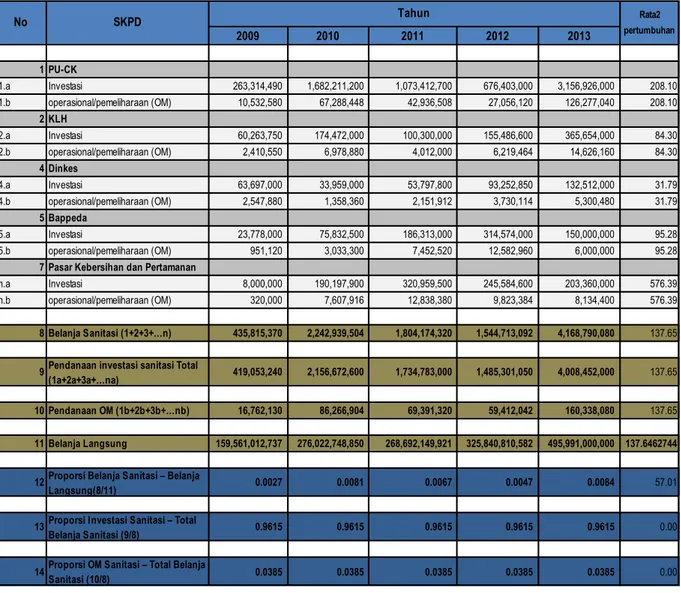 Tabel 2.6:  Rekapitulasi Realisasi Belanja Sanitasi SKPD Kabupaten Pesawaran Tahun 2009 - 2012 