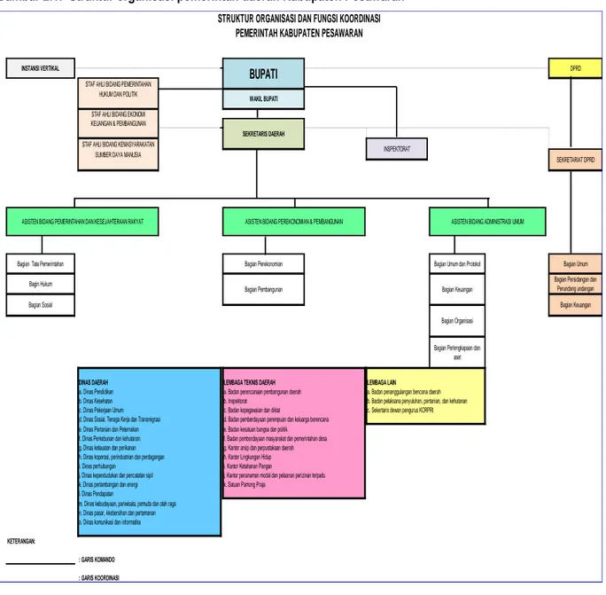 Gambar 2.1:  Struktur organisasi pemerintah daerah Kabupaten Pesawaran 