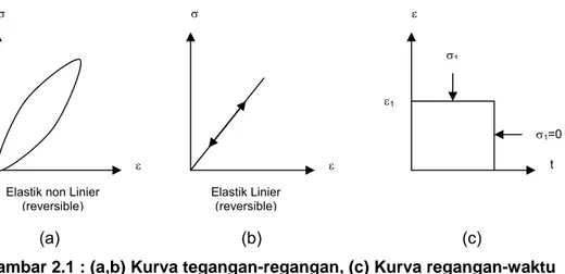 Gambar 2.1 : (a,b) Kurva tegangan-regangan, (c) Kurva regangan-waktu  untuk perilaku elastik linier dan elastik non linier 