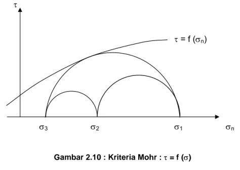 Gambar 2.10 : Kriteria Mohr : τ = f (σ) 
