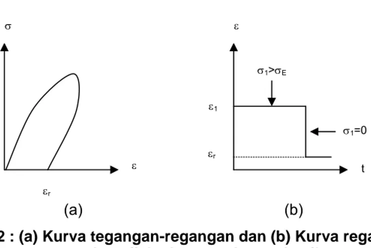 Gambar 2.2 : (a) Kurva tegangan-regangan dan (b) Kurva regangan-waktu  untuk perilaku batuan elasto plastik 
