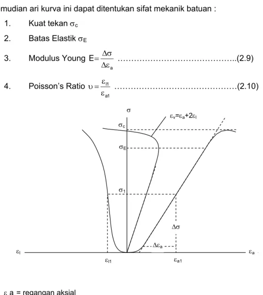 Gambar 2.6 : Kurva tegangan-regangan hasil pengujian kuat tekan batuan σc σE σ1 εaεa1εlεl1∆εa∆σσεv=εa+2εl