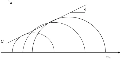 Gambar 2.8 : Lingkaran Mohr dan kurva instrinsik   hasil pengujian  triaksial 