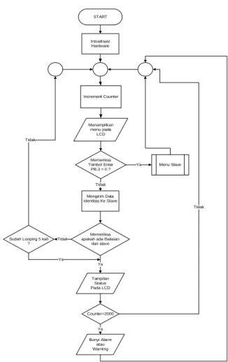 Gambar 12 Flowchart Program Master  Berikut ini penjelasan singkat mengenai  flowchar gambar 12