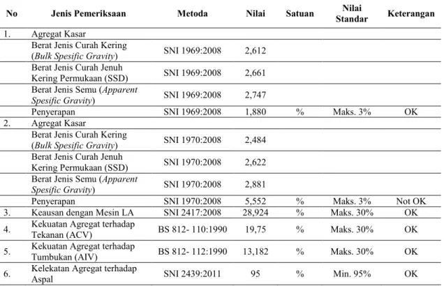 Tabel 1. Hasil pemeriksaan agregat 