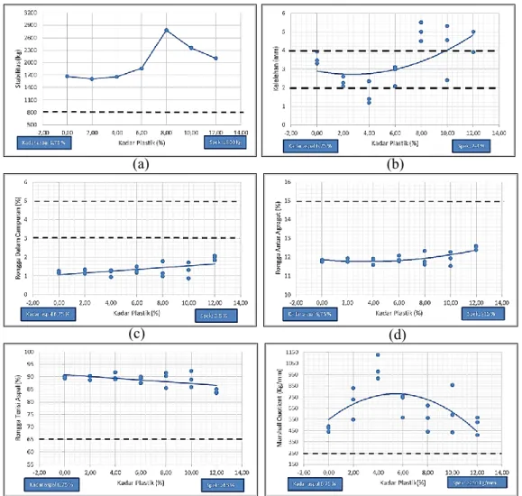 Gambar  3.  Grafik  parameter  marshall  campuran  aspal    (a)  stabilitas,  (b)  kelelehan,  (c)  rongga  dalam  campuran  (VIM),  (d)  rongga  antar  agregat  (VMA),  (e)  rongga  terisi  aspal  (VFA),  (f)  marshall quotient dengan variasi kadar plasti