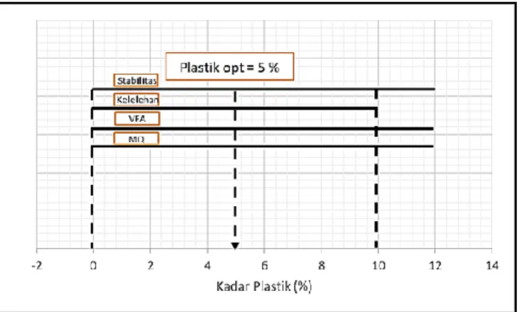 Gambar 4. Kadar plastik terbaik (optimum) 
