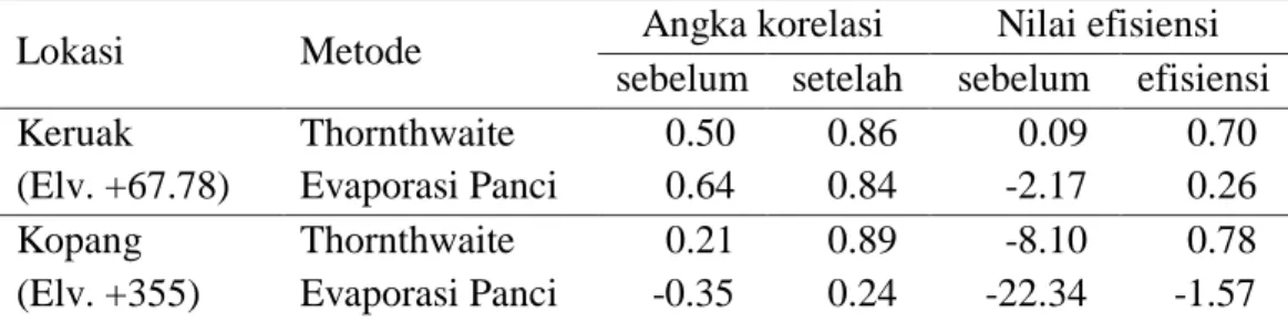Gambar 6. Grafik sebaran nilai ETo bulanan dengan metode Evaporasi Panci  sebelum dan setelah kalibrasi 