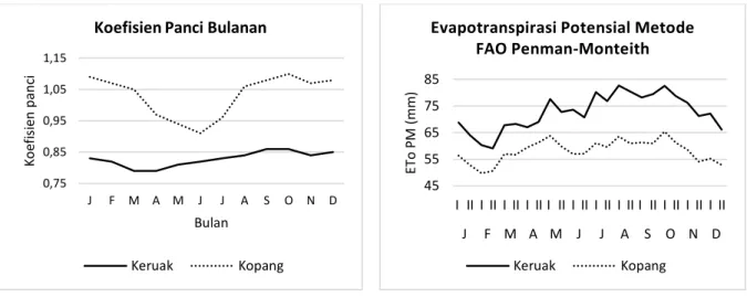 Gambar  4.  Hasil  perhitungan  nilai  ETo  menggunakan metode FAO Penman-Monteith 