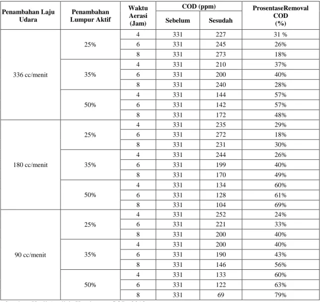 Tabel  3.5  Hasil  Analisis  Pengaruh  Penambahan  Laju  Udara  dan  Penambahan  Lumpur  Aktif  dalam  Meremoval COD  Penambahan Laju  Udara  Penambahan  Lumpur Aktif  Waktu Aerasi  (Jam)  COD (ppm)  ProsentaseRemoval COD Sebelum Sesudah (%)  336 cc/menit 