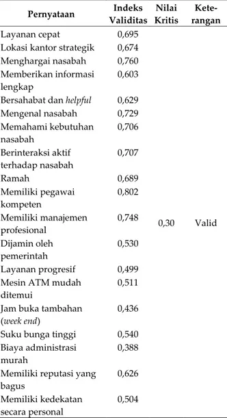 Tabel 1.  Hasil  uji  validitas  kuesioner  promosi  pen- pen-jualan  Pernyataan  Indeks  Validitas  Nilai  Kritis   Kete-rangan  -  Daya tarik  hadiah 