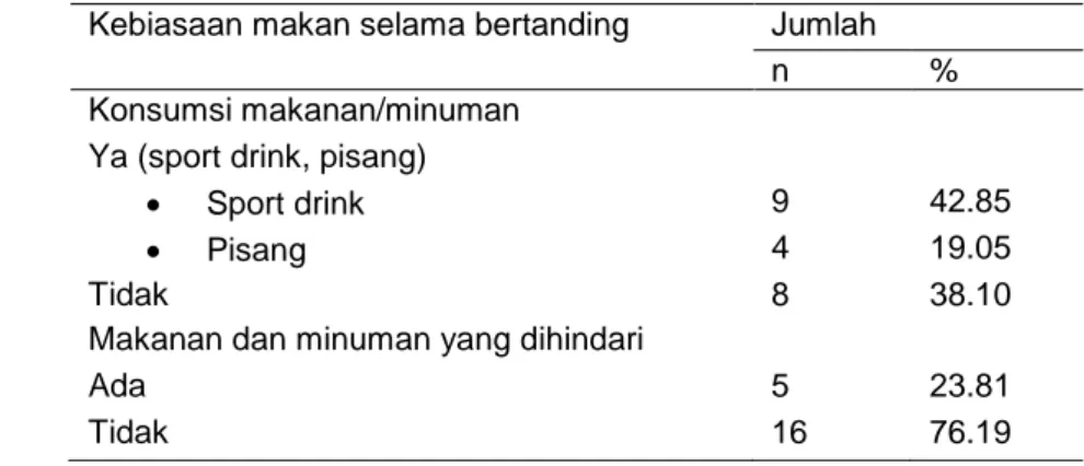 Tabel 14  Kebiasaan makan atlet bola basket selama bertanding  Kebiasaan makan selama bertanding  Jumlah 