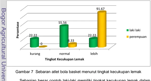 Gambar 7  Sebaran atlet bola basket menurut tingkat kecukupan lemak   Sebagian  besar contoh laki-laki memiliki tingkat kecukupan lemak dalam  kategori normal (55.56%) sedangkan contoh perempuan sebagian besar memiliki 