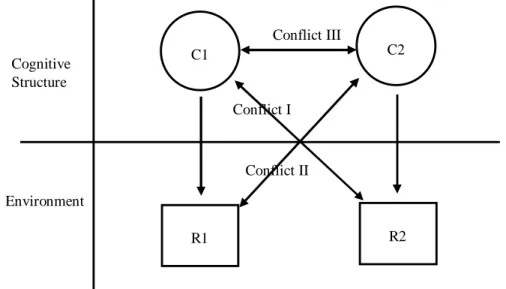 Gambar 1. Model konflik kognitif (Kwon &amp; Lee, dalam Ismaimuja, 2001) 