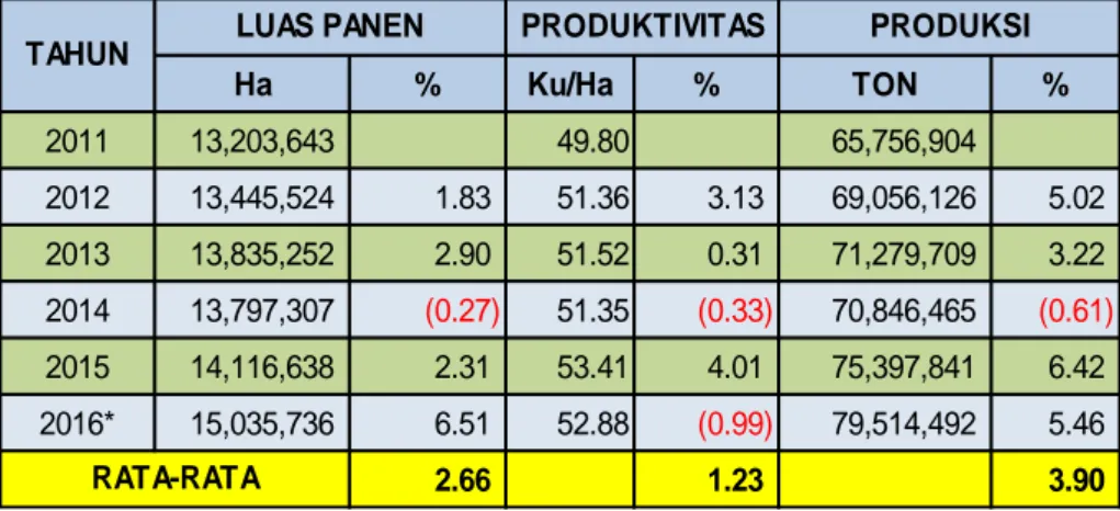 Tabel 1. Perkembangan Luas Panen, Produktivitas dan  Produksi Padi Tahun 2011-2016 