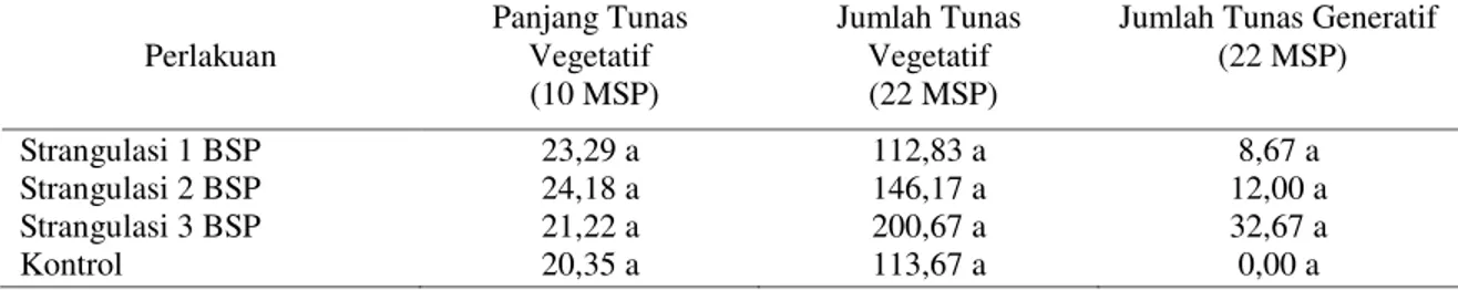 Tabel  1  Panjang  Tunas  Vegetatif,  Jumlah  Tunas  Vegetatif,  dan    Jumlah  Tunas  Generatif  Jeruk  Pamelo  µ&amp;LNRQHQJ¶ pada Berbagai Perlakuan  