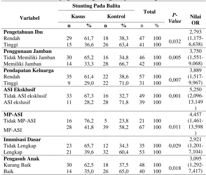 Tabel 2 Faktor yang Berhubungan dengan Kejadian Stunting Pada Balita 
