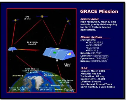 Gambar 2.10 Misi, Tujuan, Sistem, dan Orbit satelit kembar GRACE             (UTCSR, 2012) 