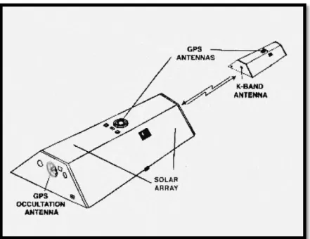 Gambar 2.11 Satelit kembar GRACE dan perangkatnya (Case dkk, 2010) 