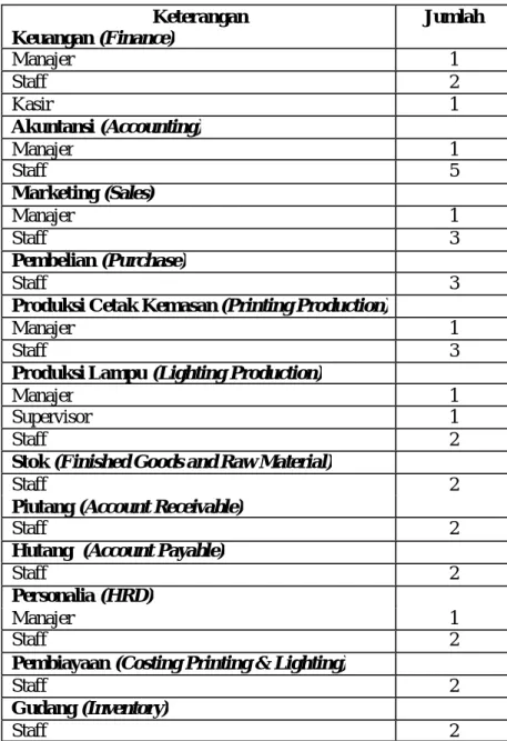 Tabel 3.1 Data Jumlah Informan pada PT.X 