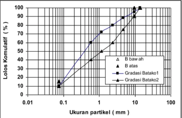 Gambar 1.  Grafik Spesifikasi Latasir A dan gradasi Batako           