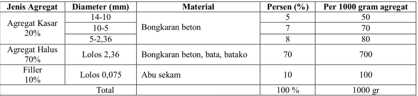 Tabel 1   Penggunaan material dan proporsi agregat bekas pada Gradasi Batako 1 