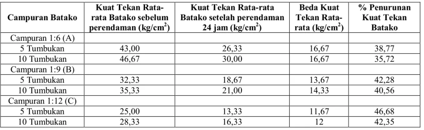 Tabel 5.  Penurunan kuat tekan rata-rata pada gradasi  batako 1 pada umur 28 hari  Campuran Batako  Kuat Tekan 