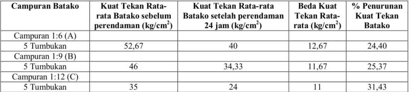 Tabel 6.   Penurunan kuat tekan rata-rata pada gradasi batako 2 pada umur 28 hari  Campuran Batako  Kuat Tekan 