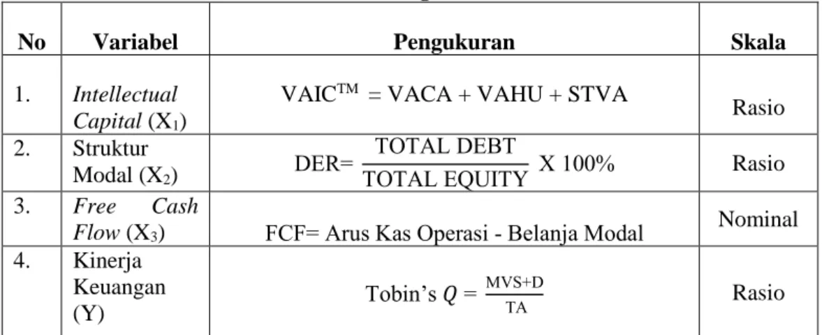 Tabel 3. 1  Skala Pengukuran