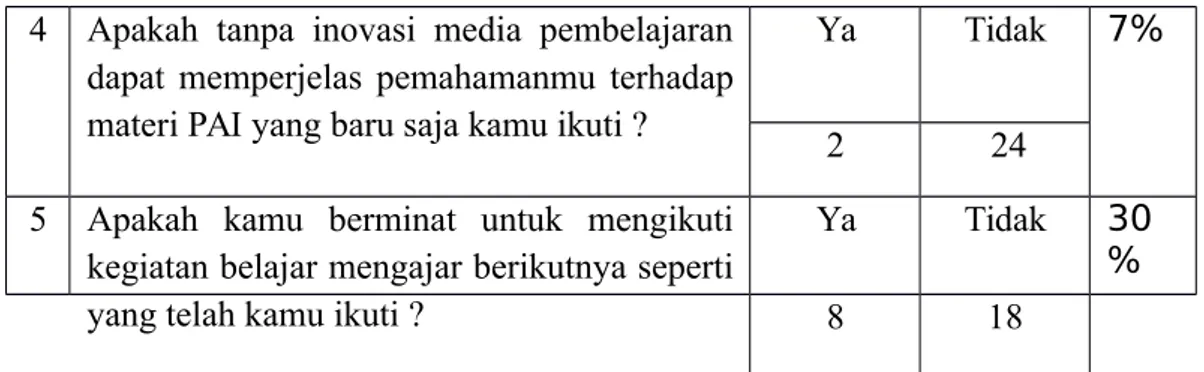 Tabel 4.11. Persentase Respon Siswa Sebelum Menggunakan Inovasi Media N