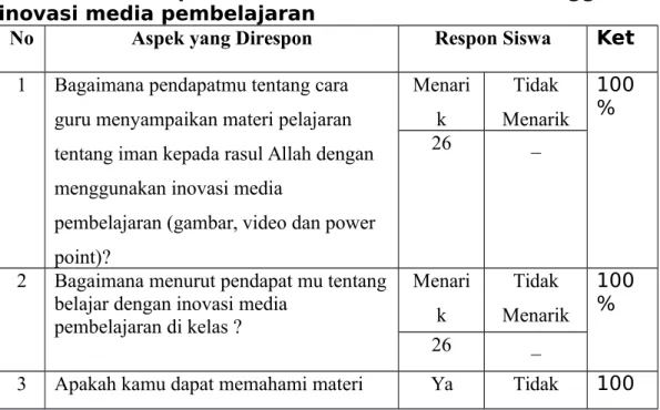 Tabel 4.12. Respon aktivitas siswa  sesudah  menggunakan inovasi media pembelajaran