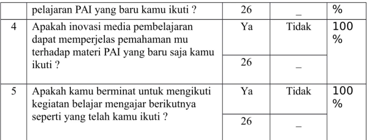 Tabel 4.13. Persentase Respon Siswa Setelah Menggunakan Inovasi Media N