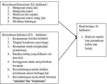 Gambar 2.1 Kerangka pikir antara kecerdasan emosional dan kecerdasan 