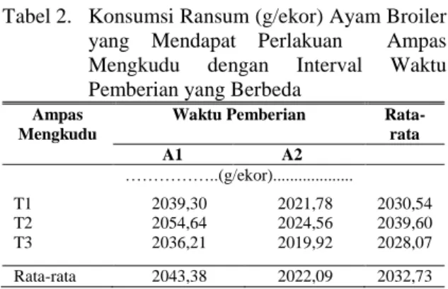 Tabel 2.  Konsumsi Ransum (g/ekor) Ayam Broiler  yang  Mendapat  Perlakuan    Ampas    Mengkudu  dengan  Interval  Waktu  Pemberian yang Berbeda