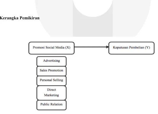 Gambar 2.1 Kerangka Pemikiran Penelitian 