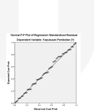 Gambar 3.1  Grafik P –p Plt f Regression 