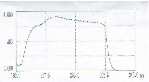 Gambar 2: Spektra PAR Konsentrasi 0.1190 g/100 ml (alkohol) 