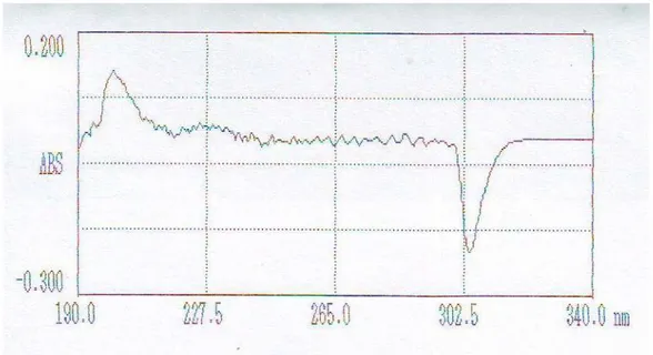 Gambar 3: Spektra PAR Turunan Pertama, Konsentrasi 0.1190 g/100 ml(alkohol) 