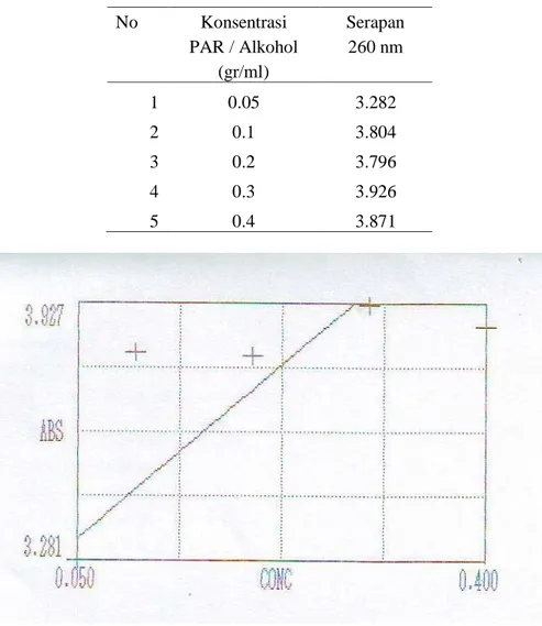 Gambar 4: Kurva Standar pada 302 nm, Harga K0 = - 0.008  Dan K1 = 0.231. R = 0.998.  Tabel 2: Nilai Serapan Larutan Standar pada Panjang Gelombang 260 nm